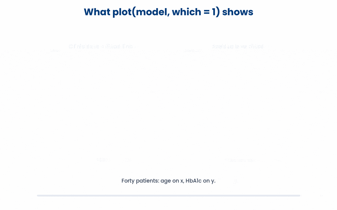 A residual is the vertical distance from each point to the fitted line, and Residuals vs Fitted re-plots those distances against the predictions so a flat, patternless band signals that linearity and constant variance hold.
