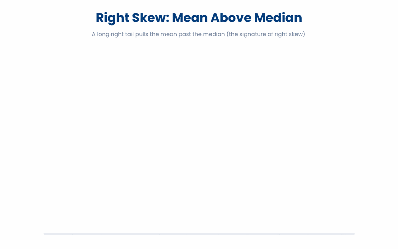 In a right-skewed distribution the mean is dragged above the median because the long right tail of high values pulls the balance point rightward, while the median only marks the point where half the patients fall on each side.