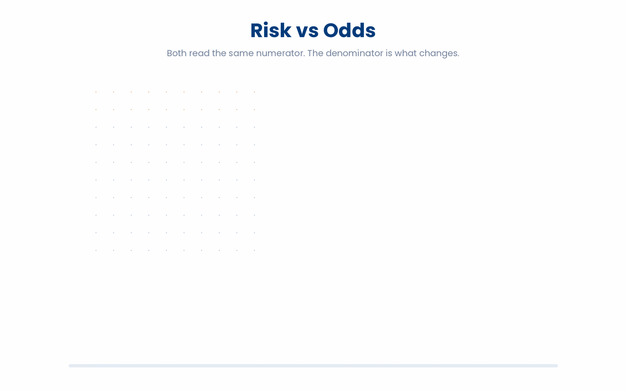 Risk and odds count the same cases in the numerator but use different denominators, risk dividing by everyone in the group and odds dividing by only those without the outcome, so a risk of 0.20 is the same event as odds of 0.25.