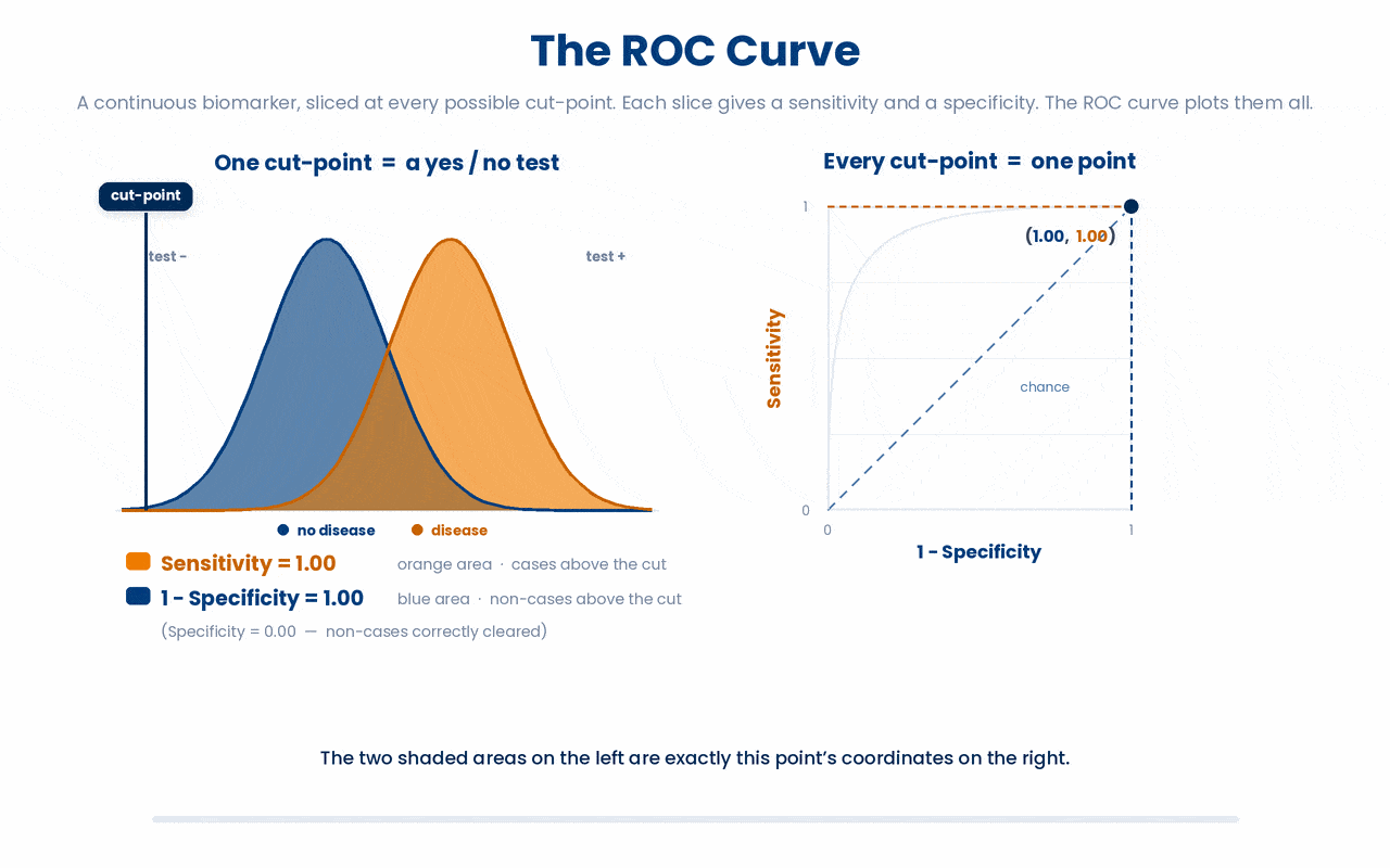 A continuous biomarker has no single cut-point, so sensitivity and specificity are not fixed numbers but a trade-off, and the ROC curve is the full set of those trade-offs across every possible cut-point.