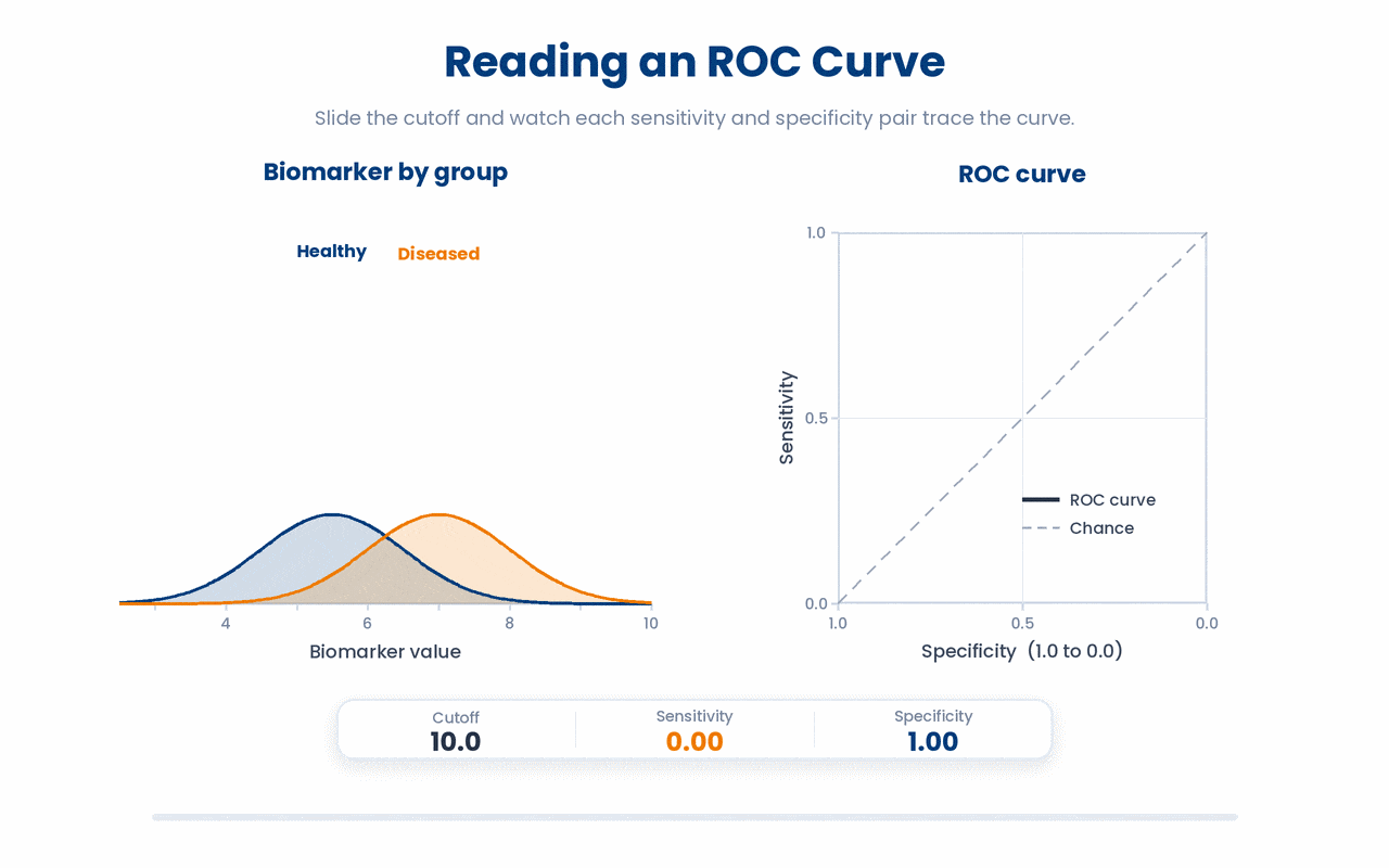 An ROC curve is the full set of sensitivity and specificity pairs you get by sliding the decision cutoff, and the more it bows above the chance diagonal the better the biomarker separates diseased from healthy.