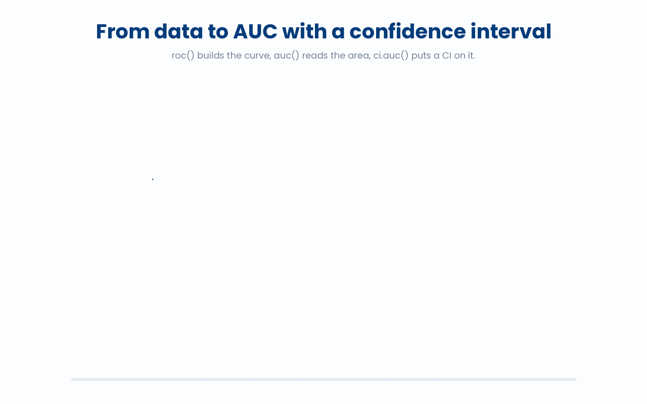 An ROC curve is built from the outcome and the biomarker, the AUC is the area under that curve, and a confidence interval shows how much that single number could vary, which is why it should always be reported alongside the AUC.