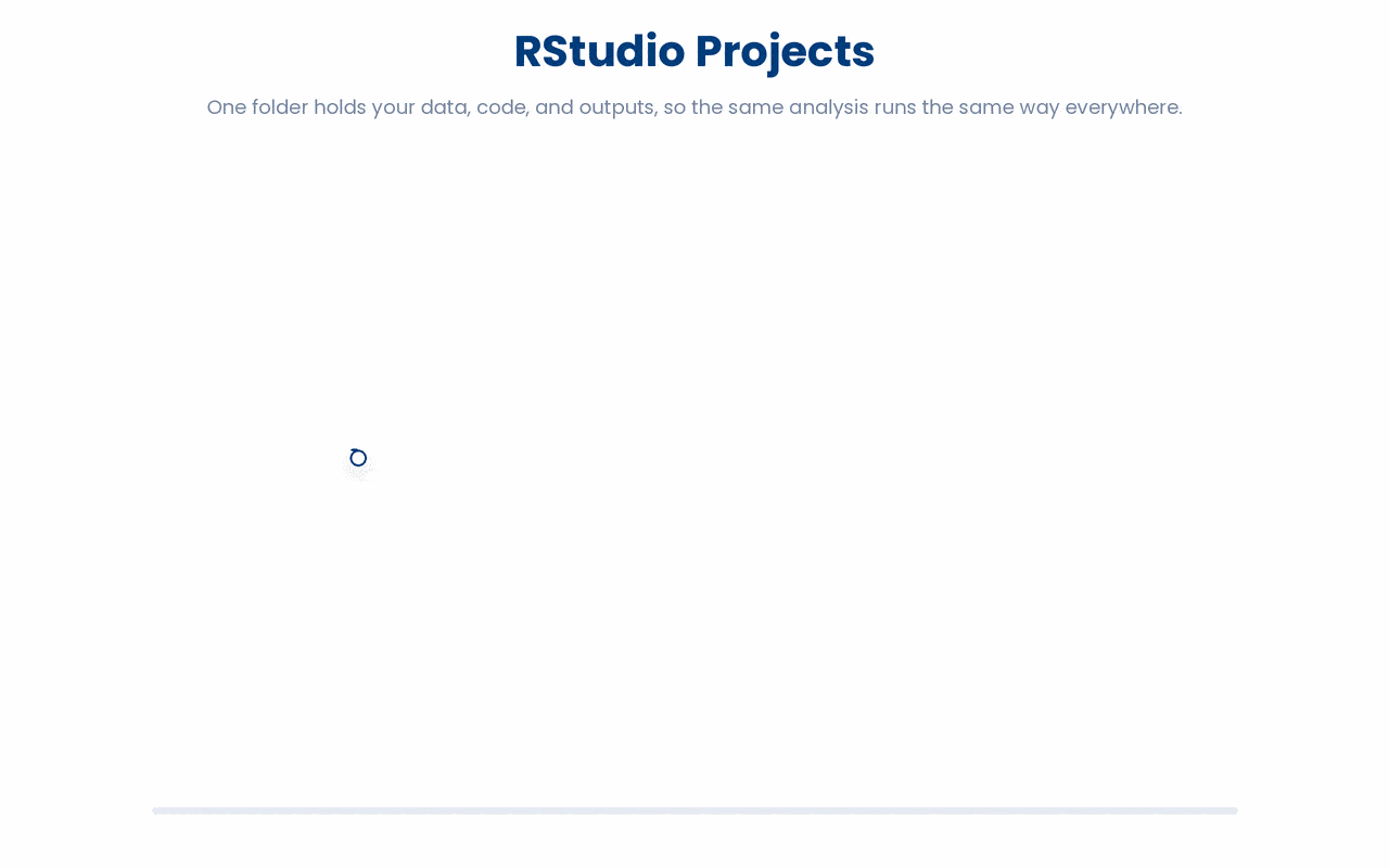 An RStudio Project bundles a single analysis (its data, code, and outputs) into one self-contained folder, so the exact same analysis reproduces identically on any machine.