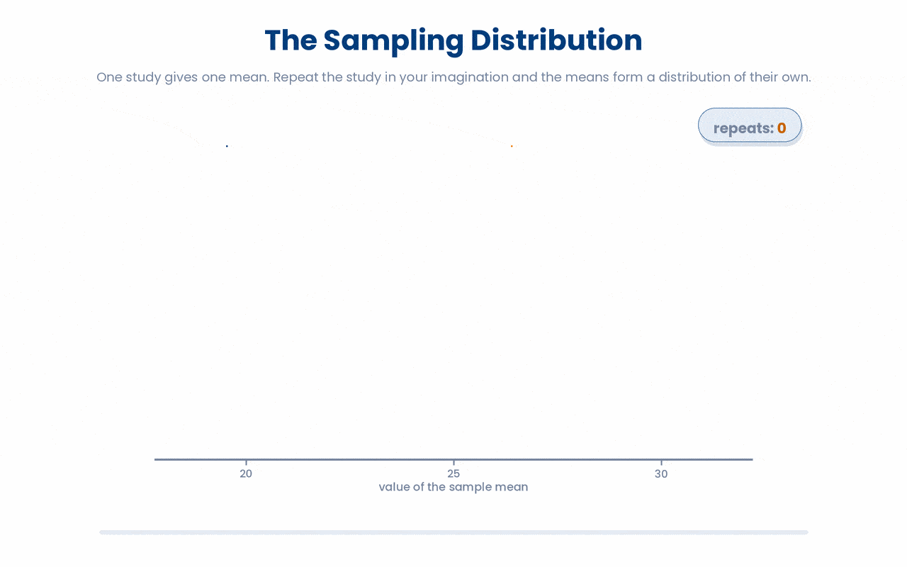 Repeating the same study in your imagination yields many slightly different sample means, and their accumulated shape, centred on the true value with a spread that is the standard error, is the sampling distribution that every confidence interval is built on.