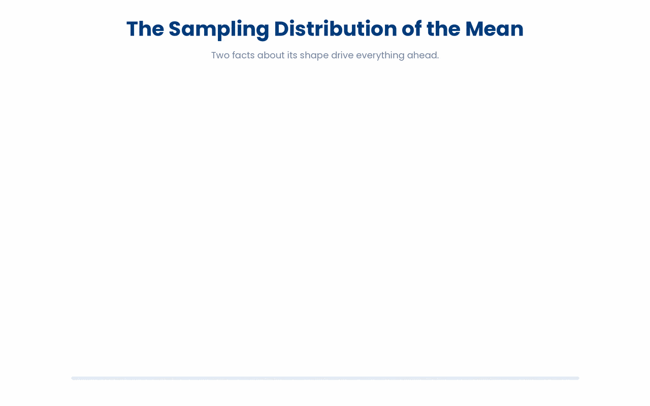 The sampling distribution of the sample mean is centred on the true population mean (so the sample mean is unbiased), and its spread, called the standard error, measures how far a single study's mean is likely to fall from that truth.