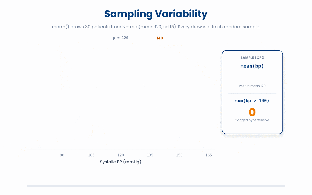 A statistic computed from a random sample (the sample mean, and the count above a threshold) varies from draw to draw and only approximates the true population value.