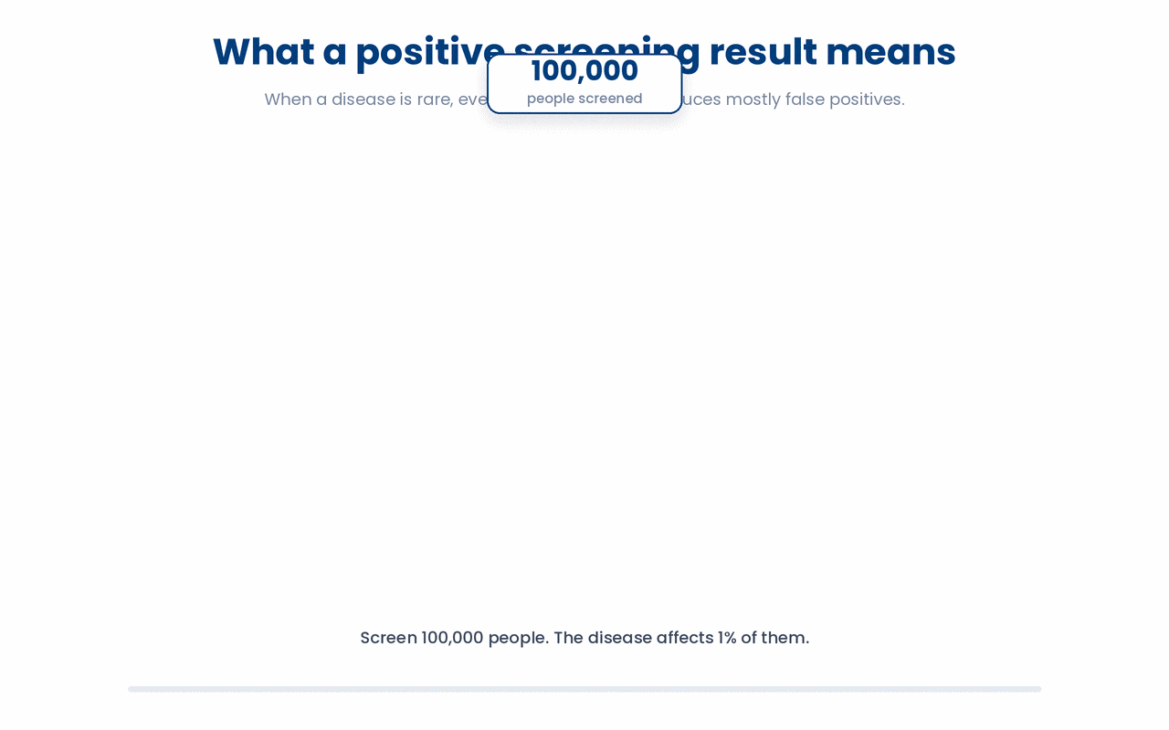 This GIF teaches that a positive screening result for a rare disease usually is not disease, because positive predictive value depends on prevalence, and a 90% sensitive, 92% specific test at 1% prevalence yields a PPV of only about 10%.