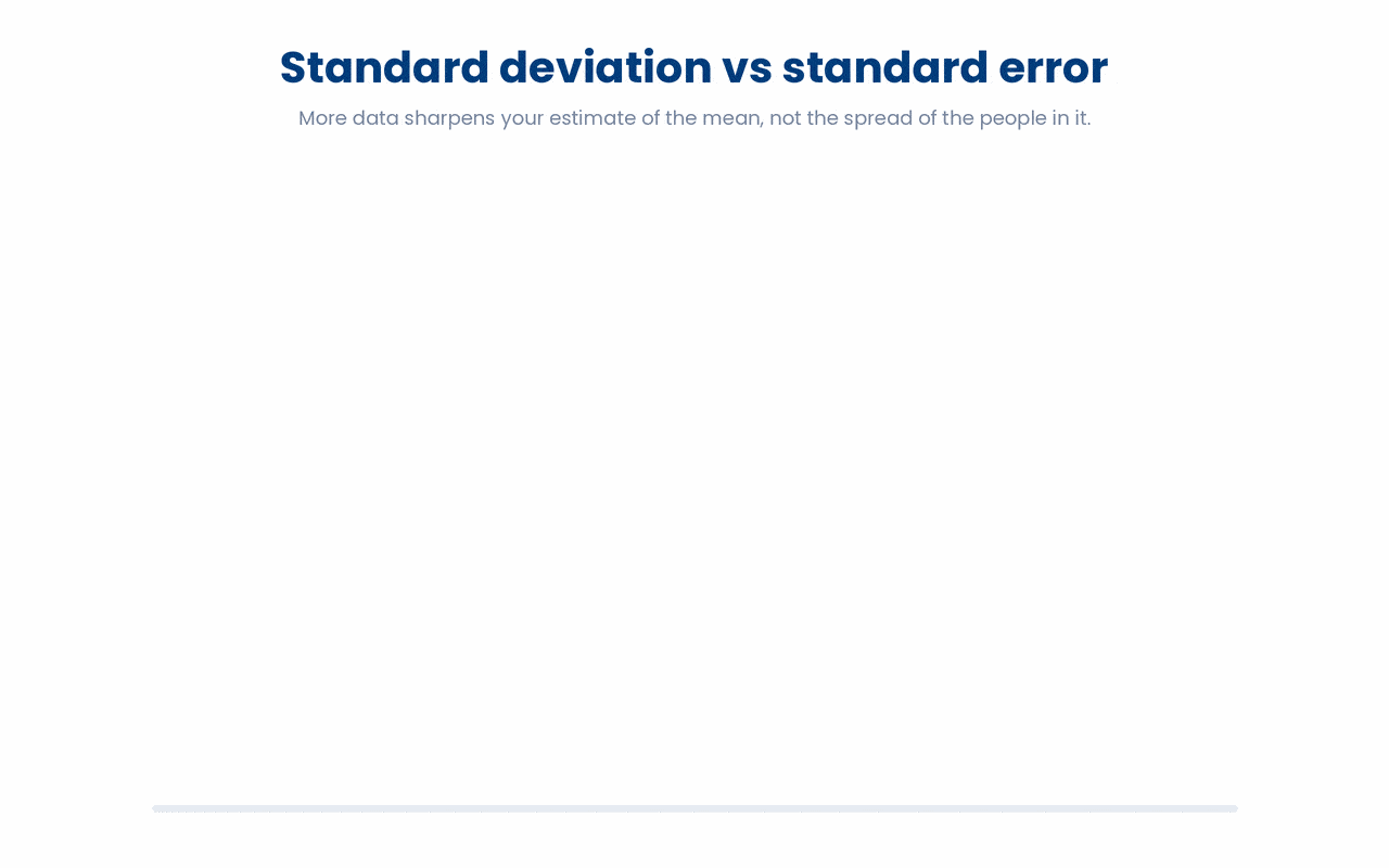 Growing the sample makes your estimate of the mean more precise (SE falls as the square root of n) but leaves the spread of individuals (SD) untouched, so reporting SD when you mean SE, or expecting more data to shrink the SD, is a mistake.