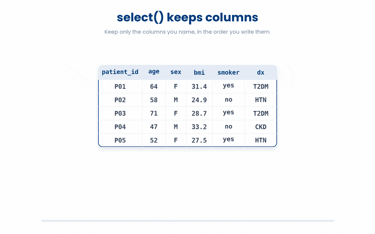 select() keeps only the columns you name and discards the rest, returning them in the exact order you listed — trimming the table across (by column), the sideways counterpart to filter() trimming it down (by row).