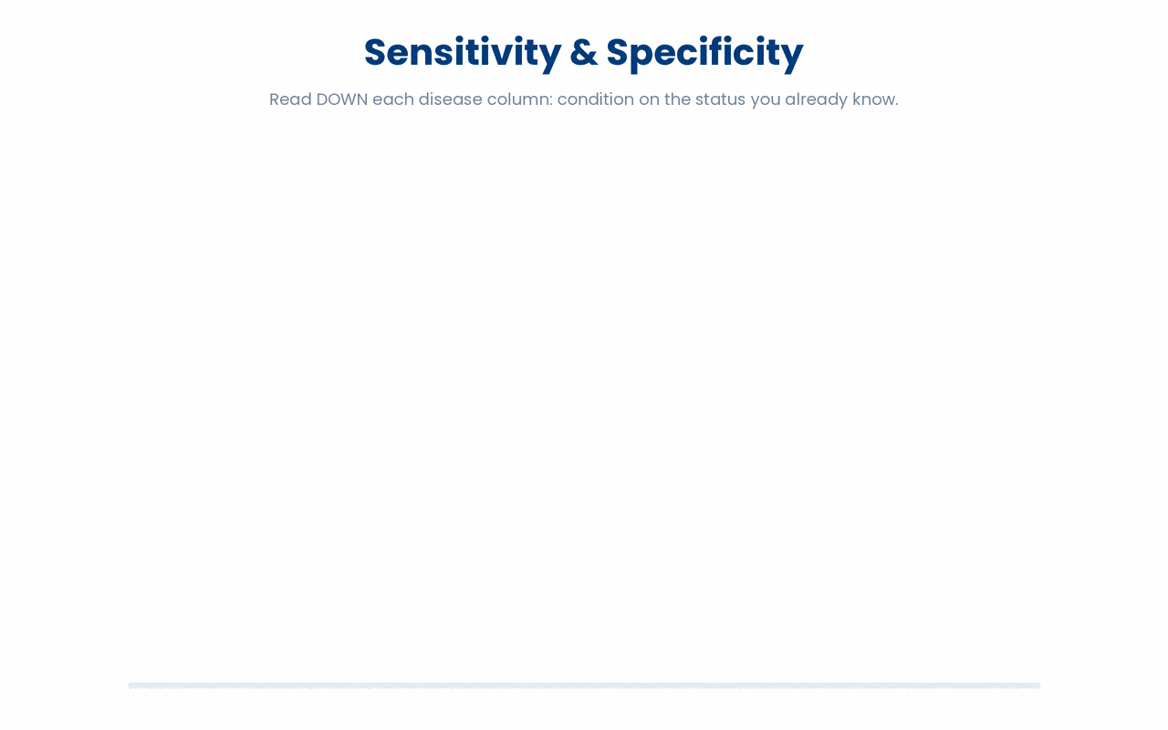Sensitivity and specificity are each read down a single disease column of the 2x2 table, conditioning on the patient's true status (TP/(TP+FN) for sensitivity, TN/(TN+FP) for specificity).