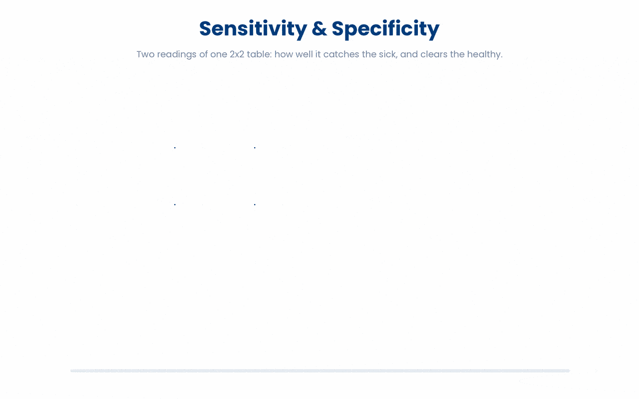 Sensitivity and specificity are two column-wise readings of the same 2x2 table, each dividing the correctly classified count by its true-status column total (sensitivity among those who truly have the disease, specificity among those who are truly healthy).