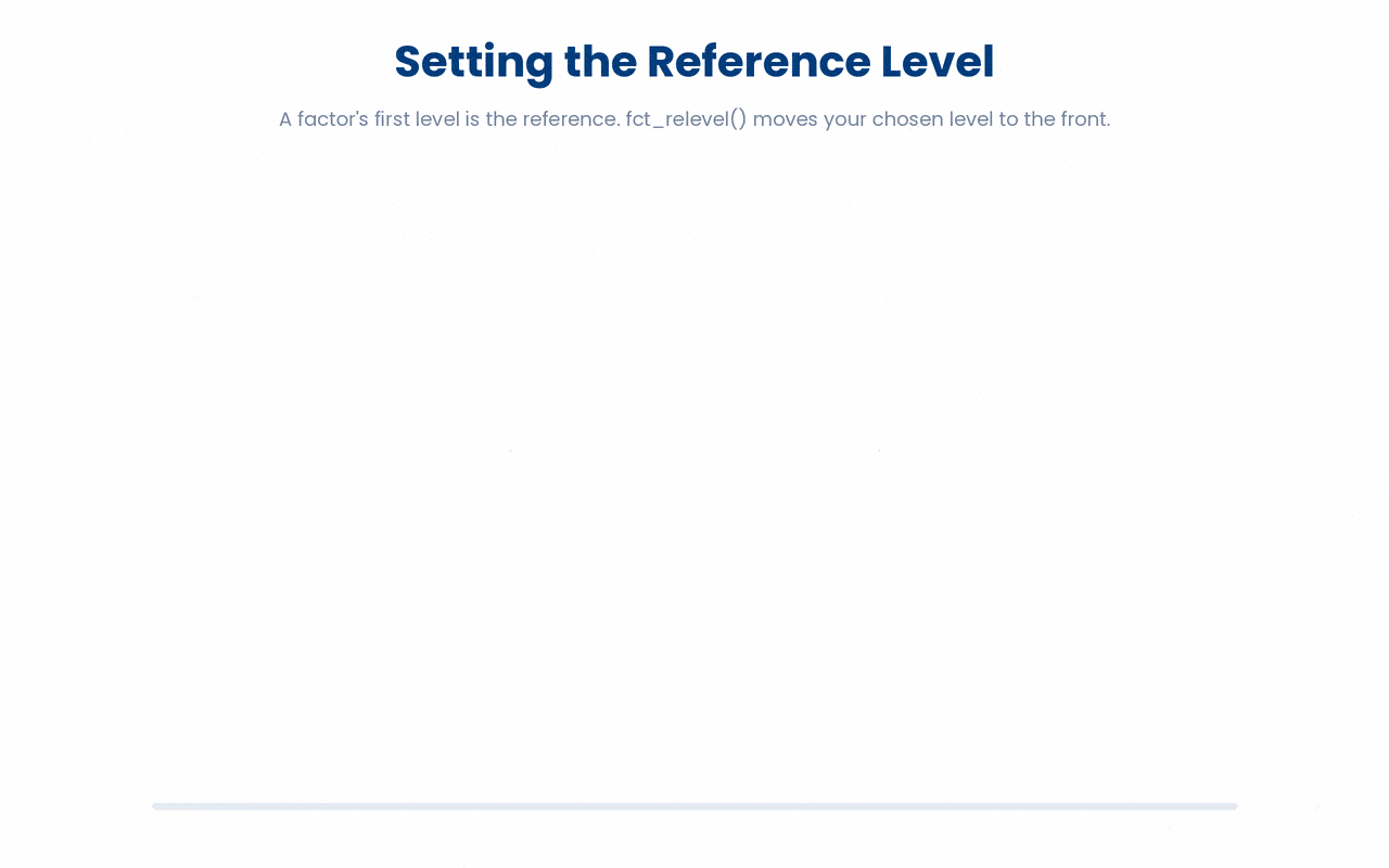 In a factor the first level is the reference, and fct_relevel() makes a chosen level the reference by moving it into position 1.