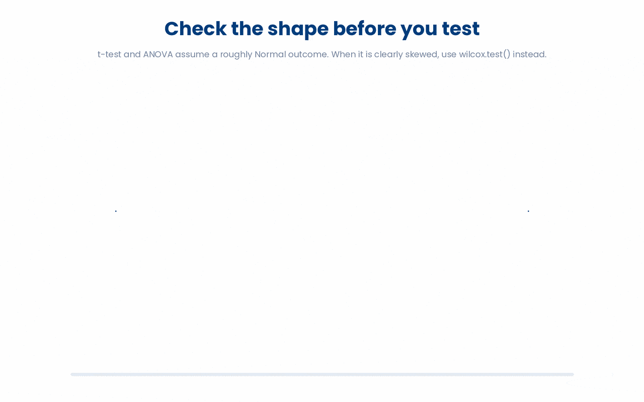When an outcome is clearly skewed, the mean a t-test relies on gets pulled into the tail, so comparing ranks with wilcox.test() gives a more trustworthy answer.