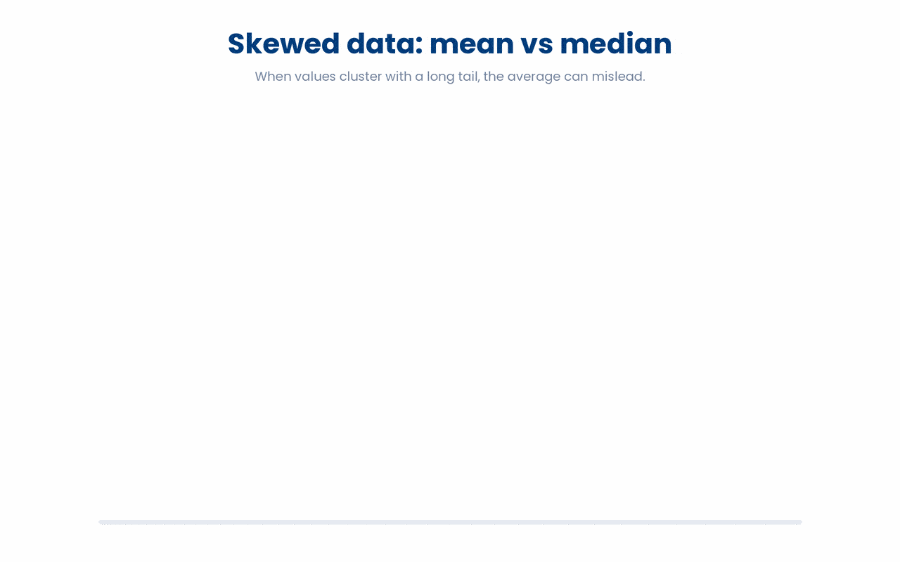 When a variable is right-skewed, a few high values drag the mean away from the median, so the mean-median gap signals skew and you should report median (IQR) instead of mean (SD).