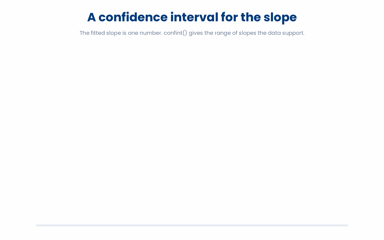 A regression slope is reported with a 95% confidence interval from confint(), and when that whole interval lies above zero the effect of age on HbA1c is significant at the 5% level.