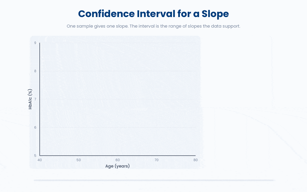 A slope from one sample is uncertain, so its 95% confidence interval is the range of true slopes the data support, and that range is what the line carries forward when it predicts a new patient.