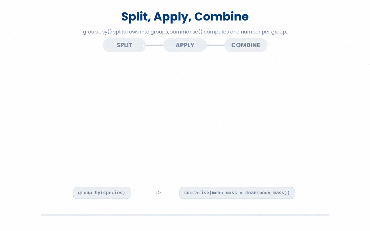 A grouped summary uses split-apply-combine, splitting rows into groups with group_by(), computing one number per group with summarise(), and combining those results into one row per group.