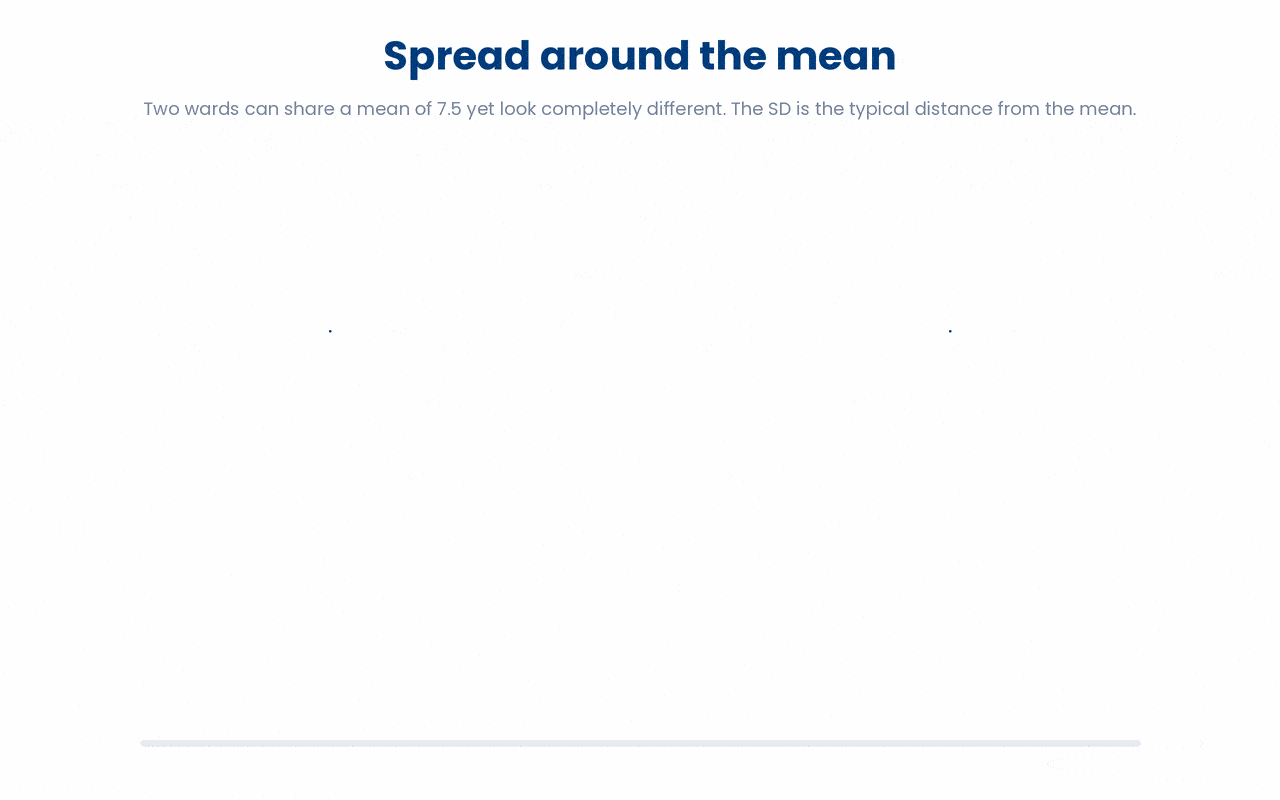 Two groups can share the same mean yet differ wildly in spread, and the standard deviation captures that spread as the typical distance of a value from the mean (in the original units), with variance being that quantity squared.