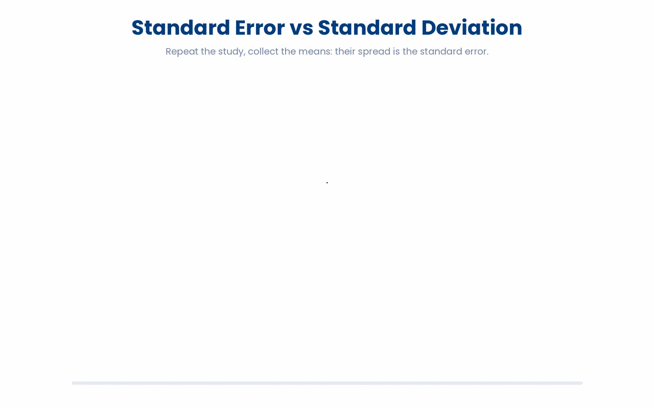 Repeating a study makes each sample mean land in a slightly different place around the true value, and the standard error is just the width of that pile of means, far narrower than the spread of the individual patients (the SD).