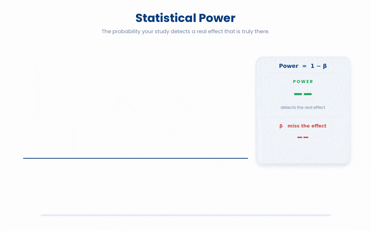 Power is the share of the real-effect curve that sits past the significance line, so anything that separates the real effect from the noise (a larger sample, a bigger effect, or a looser alpha) raises power and shrinks beta, the chance of missing a true effect.