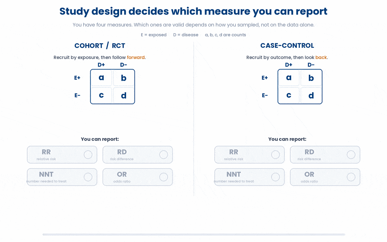 The margin your study design fixes determines whether the row risks are real, so a cohort or RCT supports relative risk, risk difference and NNT while a case-control study supports the odds ratio alone.