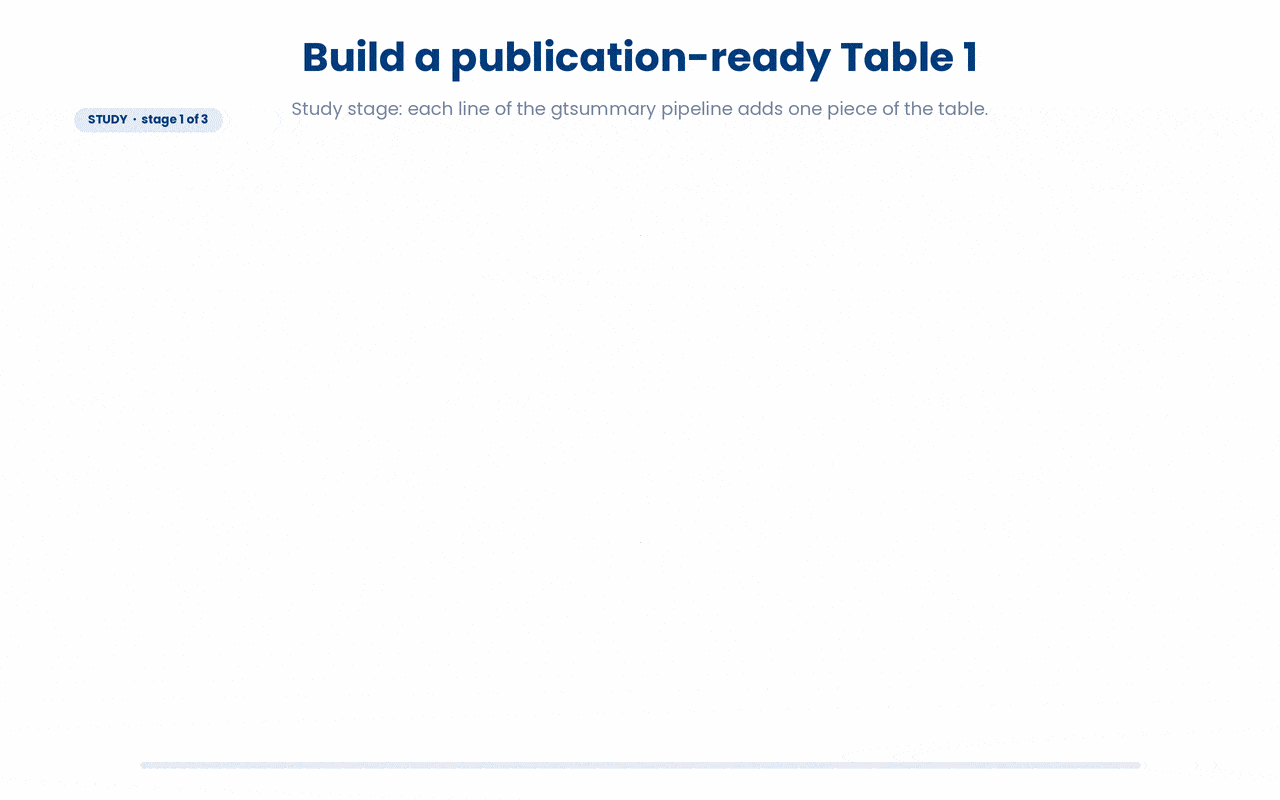 Building a stratified, publication-ready Table 1 in gtsummary is a pipeline where each verb adds one feature: tbl_summary(by=) splits the cohort and auto-formats continuous as median (IQR) and categorical as n (%), missing="ifany" surfaces an Unknown row, add_overall() appends a whole-cohort column, and add_p() appends between-arm p-values.