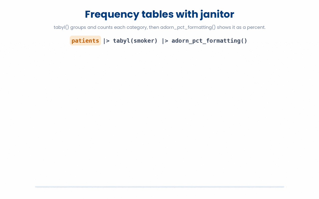 tabyl() builds a frequency table by counting how many rows fall into each category and storing the share as a proportion, which adorn_pct_formatting() then rescales into a readable percentage.