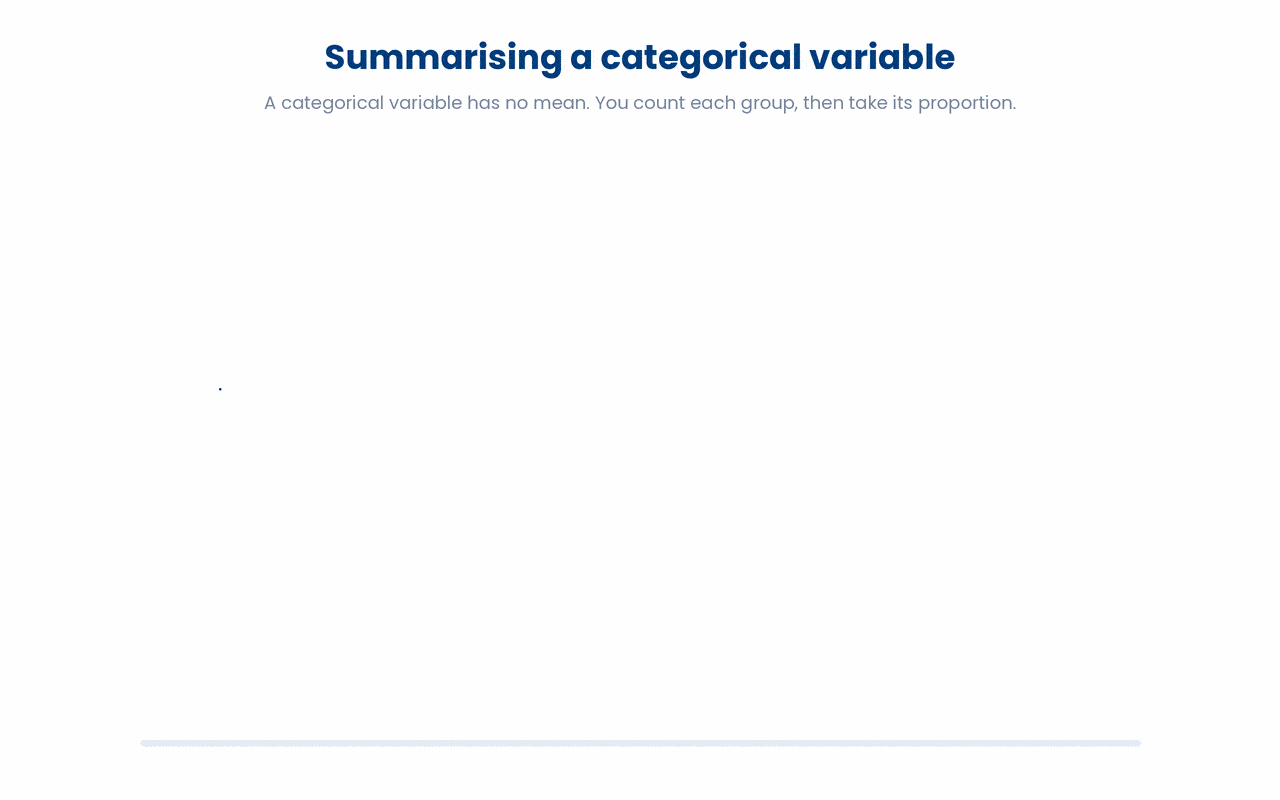 A categorical variable has no mean, so you summarise it with a count and a proportion per group, which tabyl() produces and adorn_pct_formatting() renders as percentages.