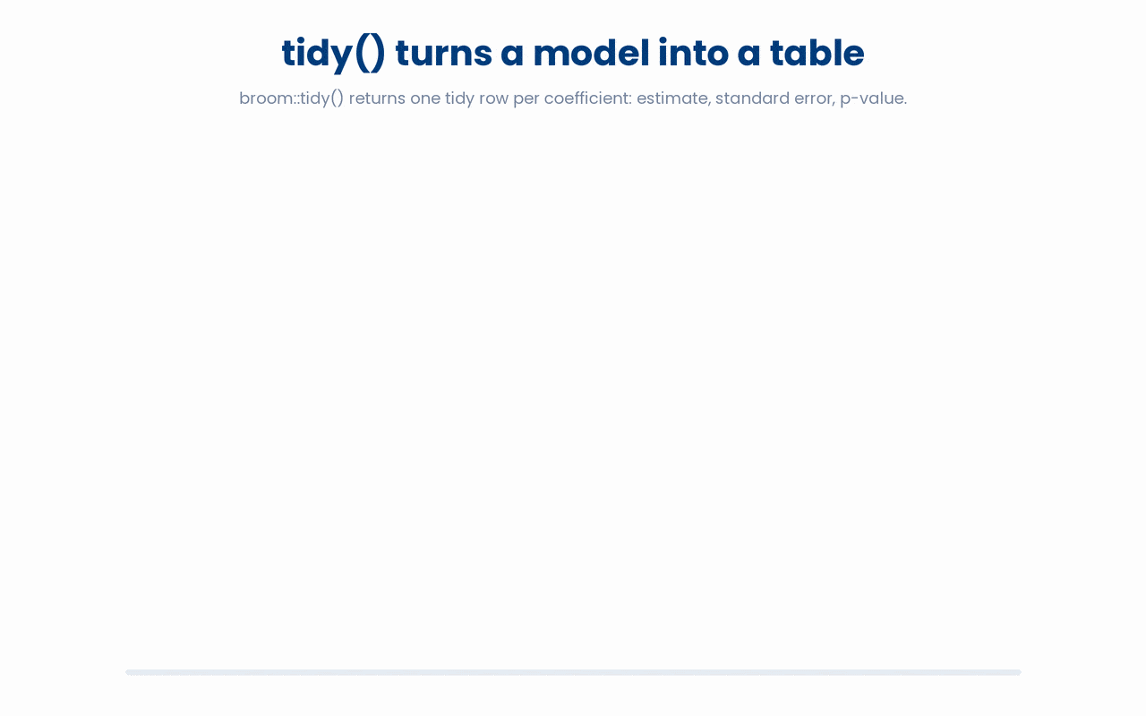 broom::tidy() converts a fitted model into a tibble with one row per coefficient and tidy columns for the estimate, standard error, test statistic and p-value, so results are easy to read and report.