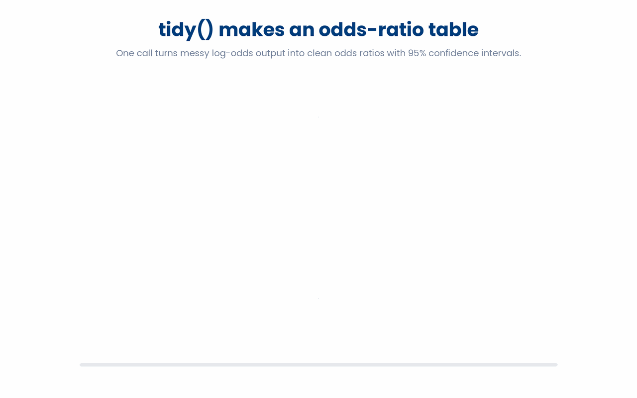 broom::tidy() with exponentiate = TRUE and conf.int = TRUE turns a logistic model's log-odds summary into a clean, sortable table of odds ratios, each with a 95% confidence interval, so you read effect sizes directly instead of mentally exponentiating by hand.
