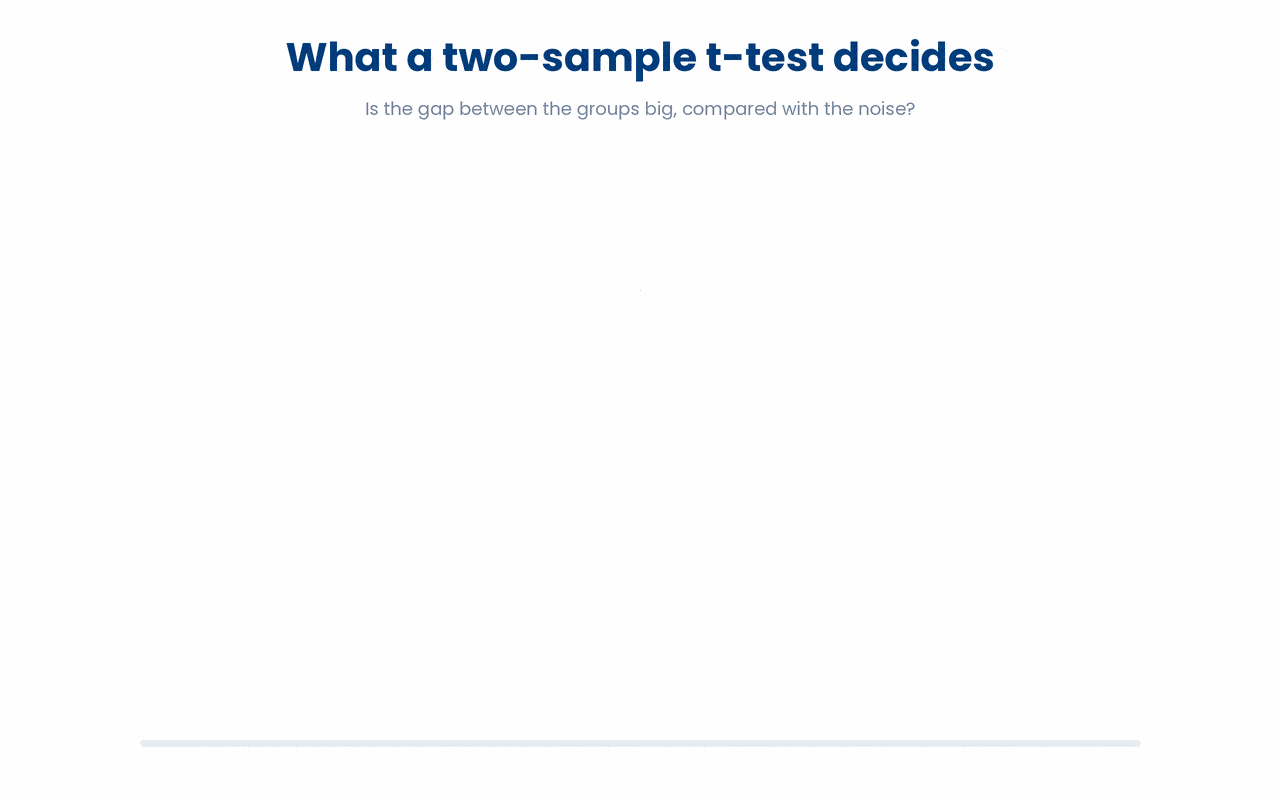 A t-test turns "did the drug work?" into a single ratio, how big the gap between the groups is compared with the noise, and a large ratio (here t = 4.24) is what makes the result unlikely to be chance.