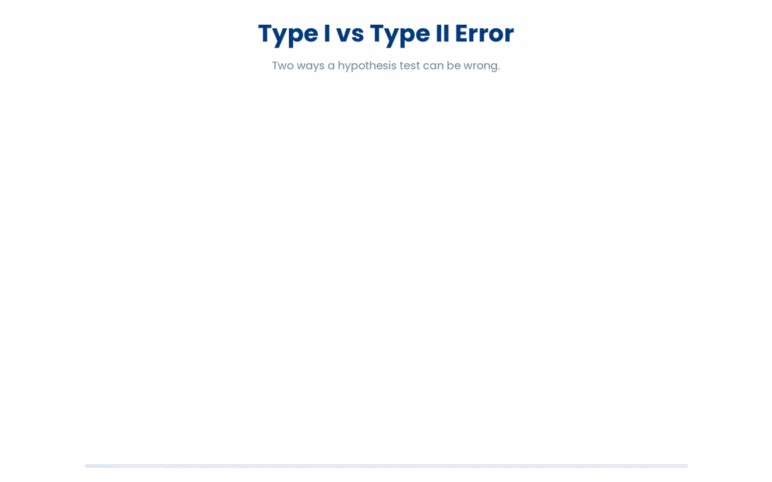 A hypothesis test has four possible outcomes, and the two errors are mirror images — Type I raises a false alarm when nothing is there, Type II misses a real effect that is.