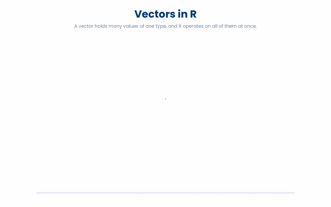 A vector is a single object holding many values of one type, and R applies an operation to every element of it at once rather than looping through them one at a time.