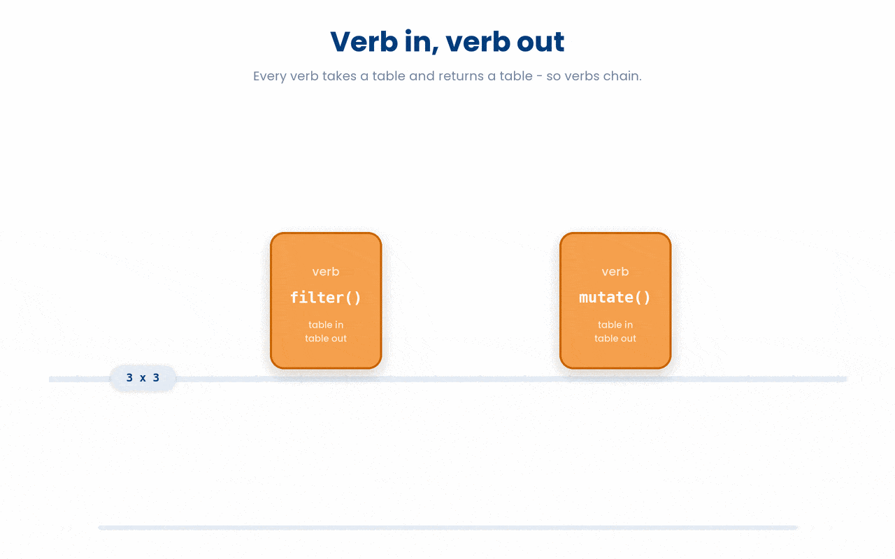 Every dplyr verb takes a data frame as its first argument and returns a brand-new data frame of the same kind (a tibble), so each verb's output is a ready-made input for the next — verb in, verb out, same shape every time.