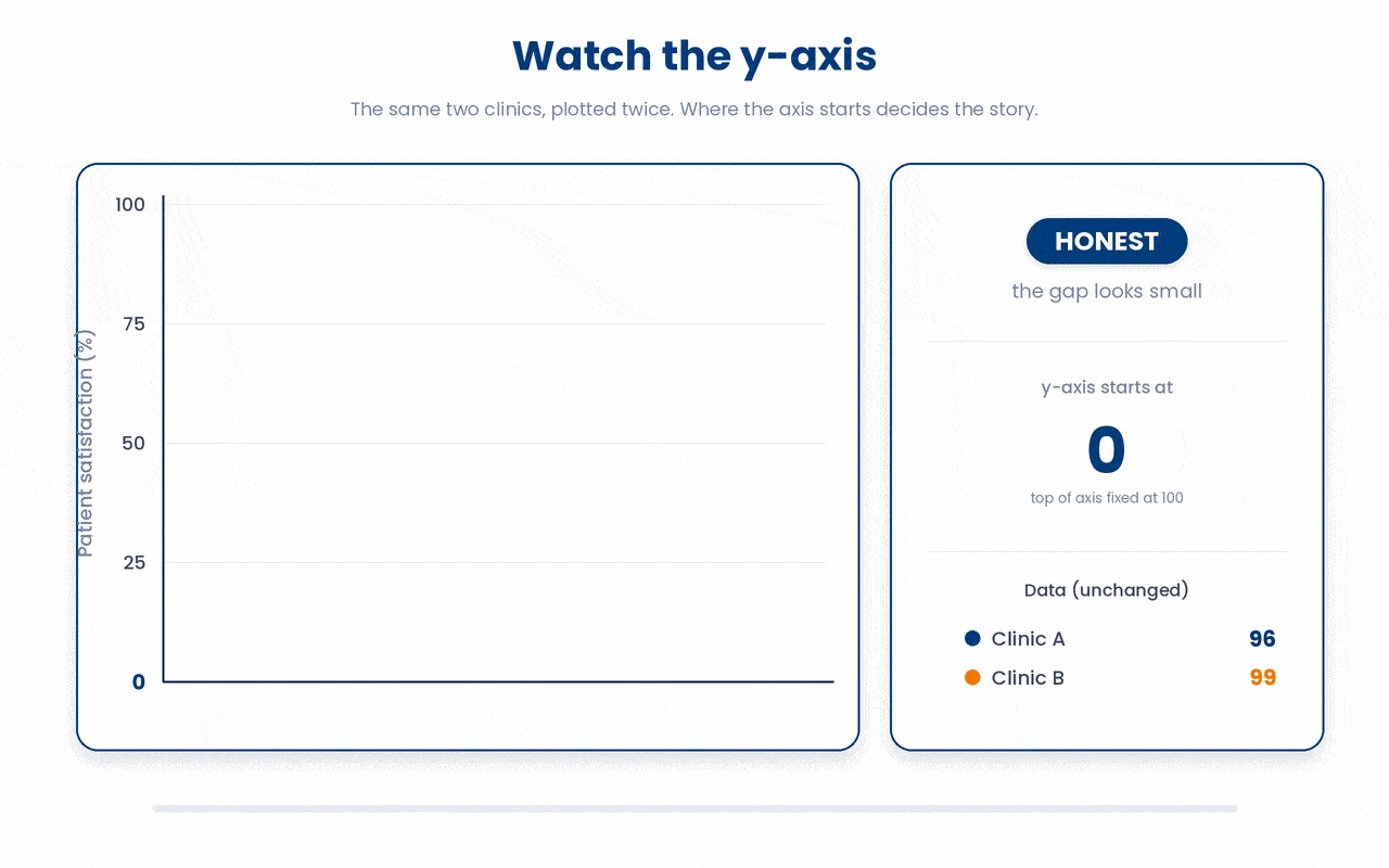 A truncated y-axis can exaggerate a trivial difference into a dramatic one, so always check where the axis begins before trusting the size of a gap.
