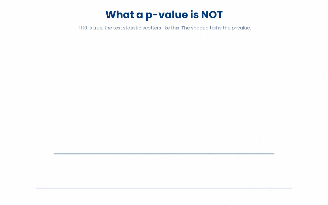 A p-value is the probability of data this extreme assuming H0 is true, so a small p does not mean H0 is probably false and a large p does not mean H0 is true.