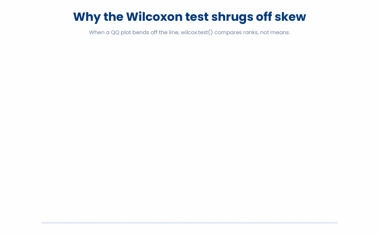 The Wilcoxon test replaces each measurement with its position in the sorted list, so only the order matters and a skewed or extreme value cannot distort the comparison.