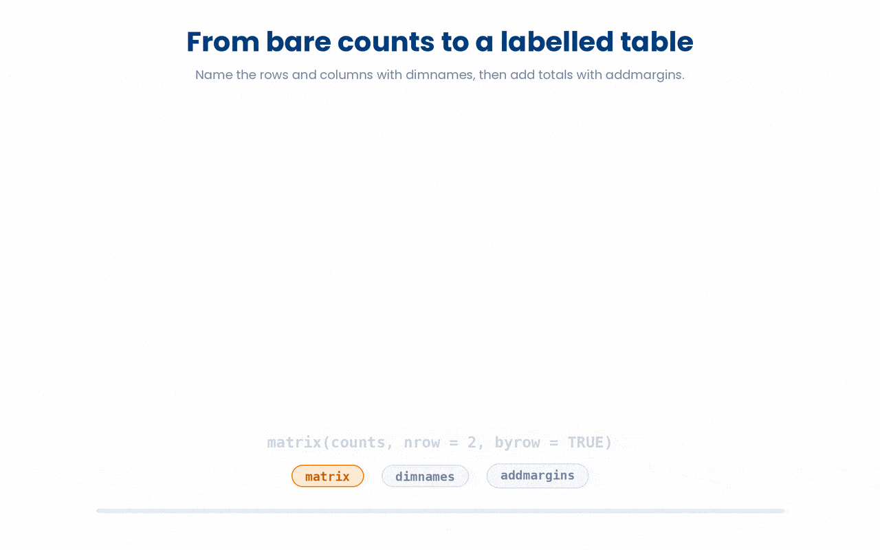 Naming a matrix's rows and columns with dimnames and appending row/column totals with addmargins turns a bare grid of counts into a readable contingency table whose margins are visible at a glance.