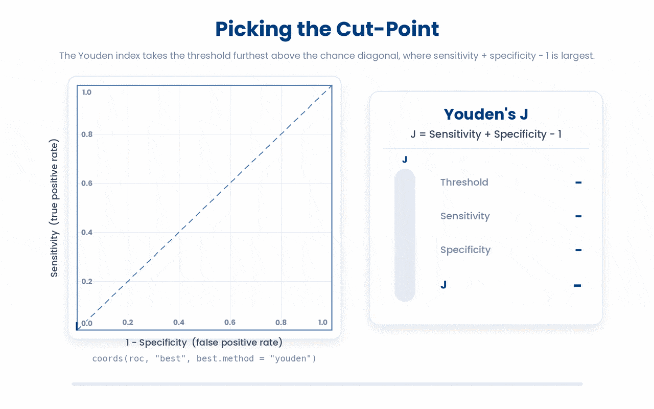 The Youden cut-point is the threshold whose ROC point sits furthest above the chance diagonal, because that vertical gap equals sensitivity plus specificity minus one.