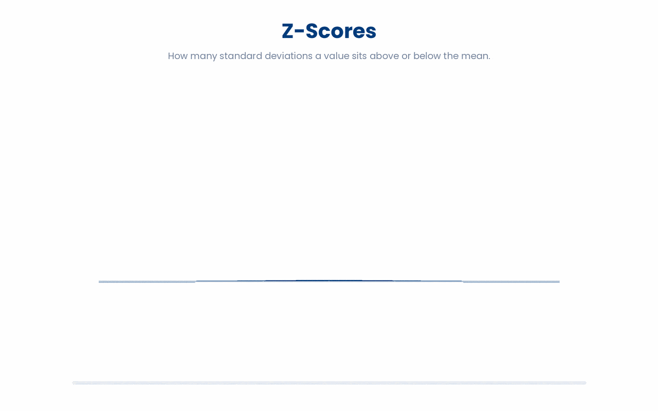 A z-score converts a raw measurement into the number of standard deviations it lies above or below the mean, via (x - mean) / sd, locating any single value precisely on the distribution rather than only at whole-SD boundaries.