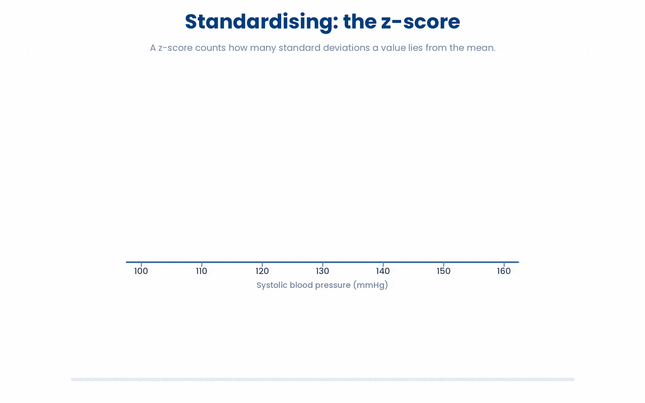 A z-score standardises any measurement by counting how many standard deviations it lies from the mean, so the same value (here, +2) means the same degree of unusualness no matter the original units.